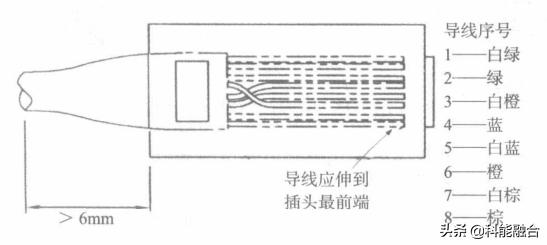 综合布线系统：网络布线压接技术-第13张图片-深圳市弱电系统集成供应商-【乐鱼科技】