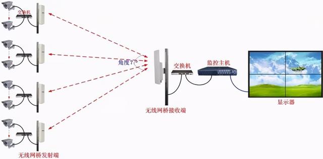 网络监控系统安装的4种方式，安防新手必备